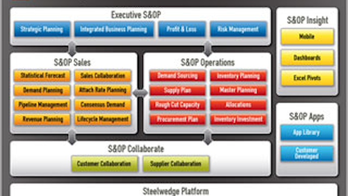 Next Generation S Op Technology Platform Launched Manufacturing Net