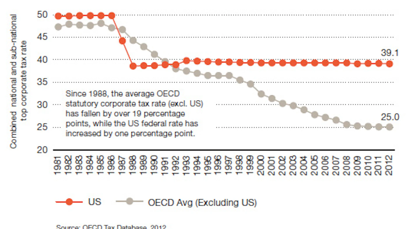 PwC: Average Global Effective Tax Rate On The Rise | Manufacturing.net