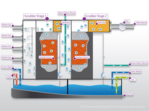 Das Announces Point Of Use Gas Abatement In Wet Bench