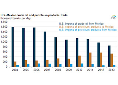 Mnet 117639 Us Mex Crude