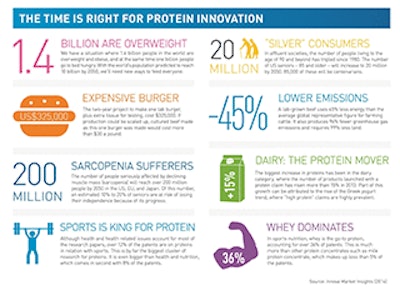 Mnet 135965 Protein Innovation Lead