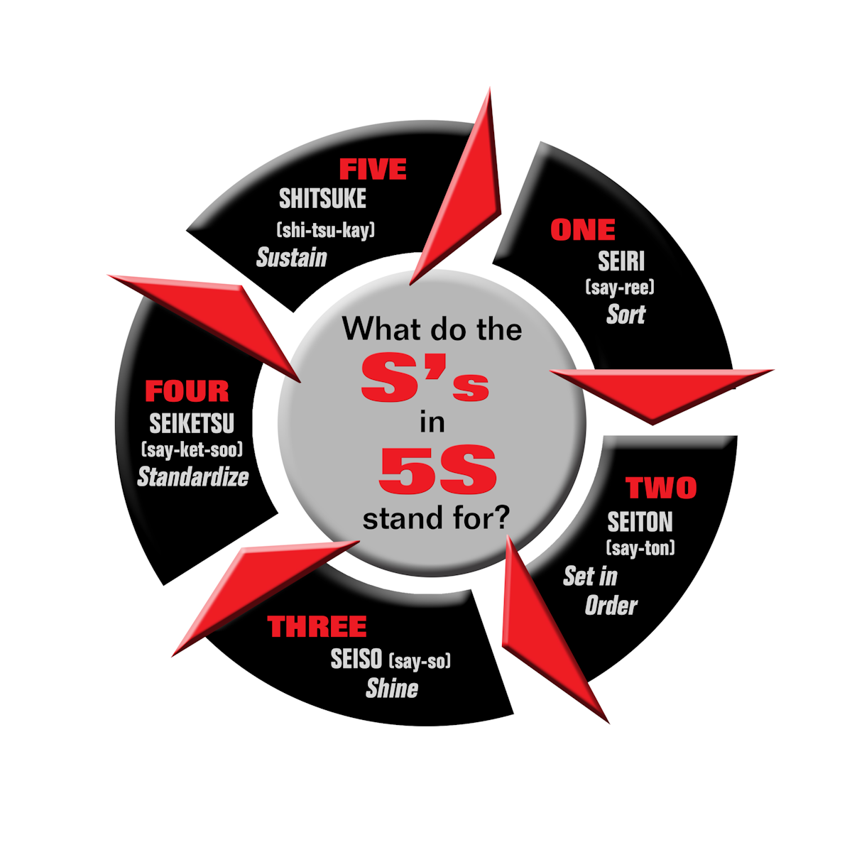 5s