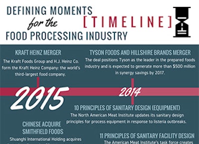 Mnet 145821 Timeline Of Food Lead