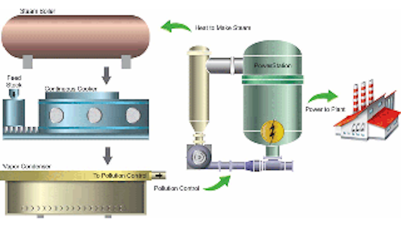 Converting Emissions from Animal Rendering Facilities to Clean Energy ...