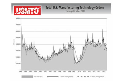 Mnet 171962 Usmto Mfg Tech Orders Oct 15