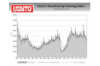 Mnet 171962 Usmto Mfg Tech Orders Oct 15