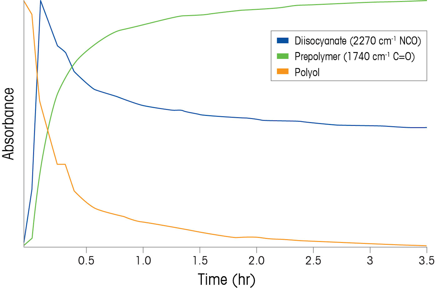 Control Residual Isocyanates In Polyurethane Polymerizations 1763