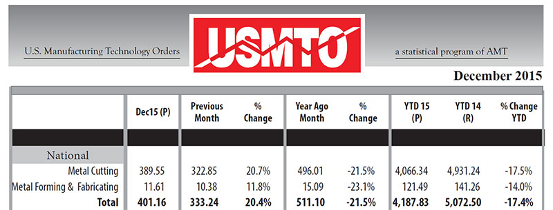 This data is a reliable leading economic indicator as manufacturing industries invest in capital metalworking equipment to increase capacity and improve productivity.