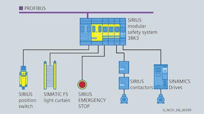 Drives can now accept inputs directly from various safety devices such as e-stops, laser scanners and light curtains, without need of external devices or a PLC.