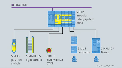 Drives can now accept inputs directly from various safety devices such as e-stops, laser scanners and light curtains, without need of external devices or a PLC.