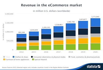 Mnet 62991 Statista Outlook Revenue In The E Commerce Market Worldwide