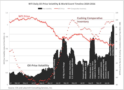 Oil price, weekly price volatility and Cushing stocks. Source: EIA & Labyrinth Consulting Services, Inc.