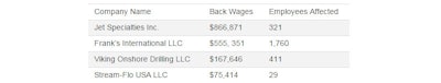 Mnet 172528 Dol Back Wages Table