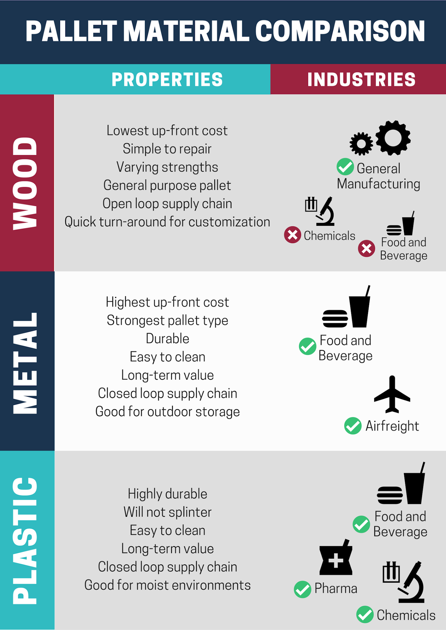 Wood Metal Or Plastic How Pallets Stack Up Manufacturing Net