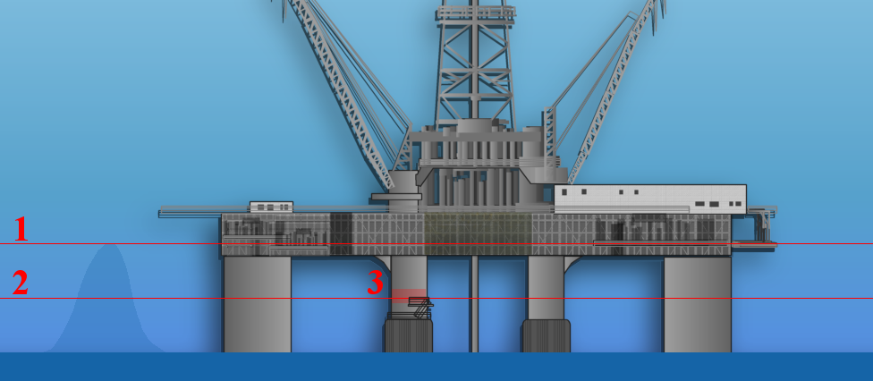 An illustration showing Ocean Ranger's vulnerability to a rogue wave. 1. A comparison of another wave. 2. The height of the 28 ft. wave that hit Ocean Ranger. 3. Location of the ballast control room.
