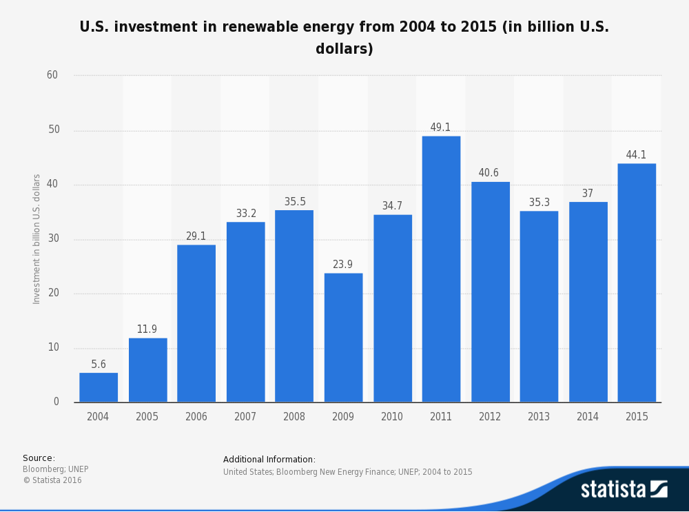 This statistic represents U.S. renewable energy investments between 2004 and 2015. In 2013, the United States made investments of around 35 billion U.S. dollars in renewable energy. Total global investment in renewable energy technologies increased to around 273 billion U.S. dollars in 2014 from around 234 billion U.S. dollars in 2013.