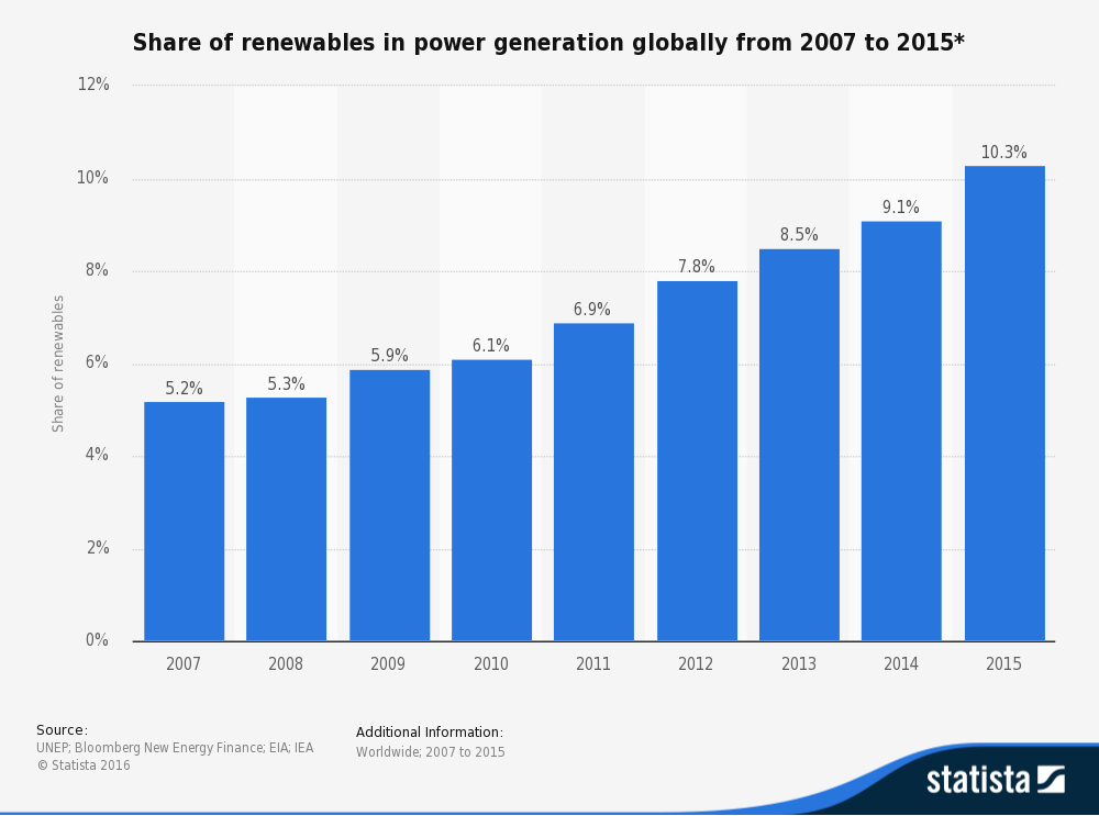 This statistic displays the global share of renewable sources used in power generation from 2007 to 2015. In 2010, some 6.1 percent of the world's power production was generated from renewable sources, excluding large hydropower sources.