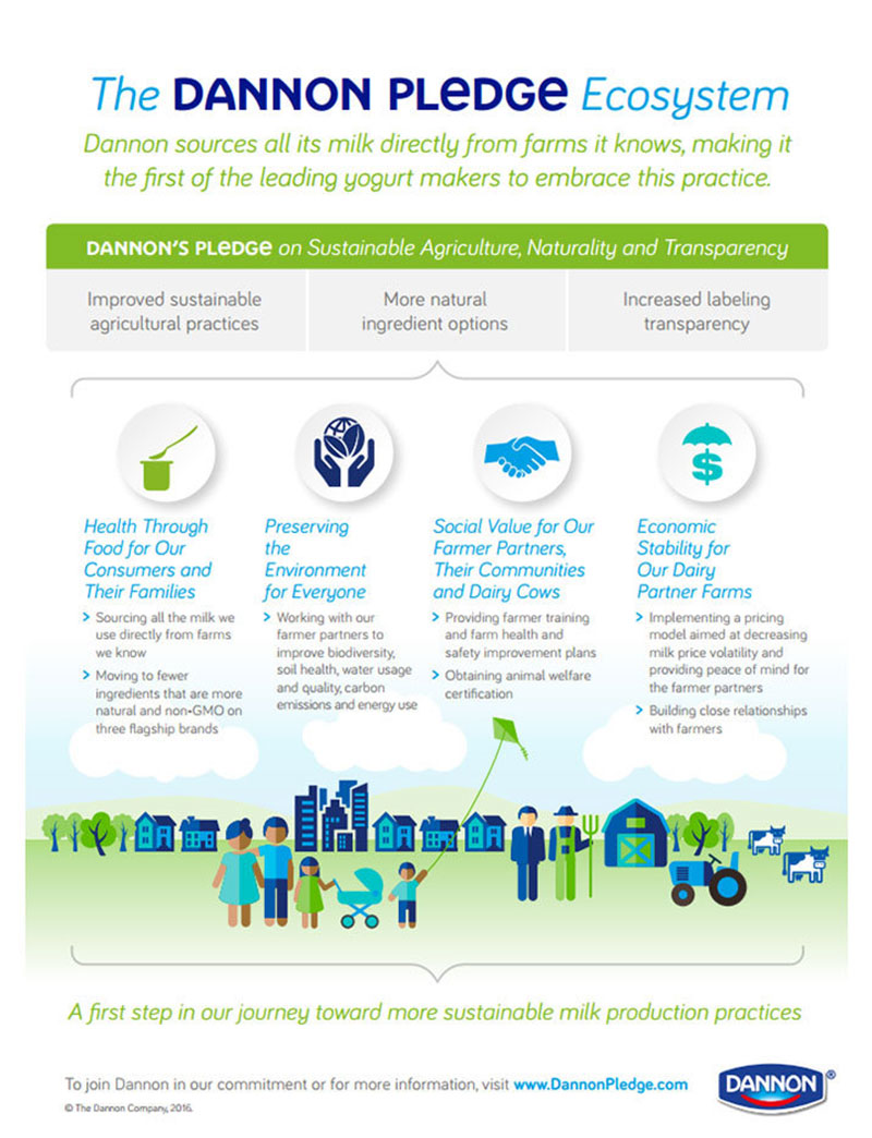 The Dannon Pledge Ecosystem Infographic (Graphic: Business Wire)
