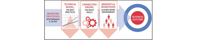 Production System Model: An integrated system to enable sustainable, synergistic and measureable results