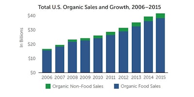 Organic Trade Association