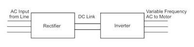 Figure 2: A VFD consists essentially of a rectifier, a DC link, and an inverter. The rectifier converts incoming AC power to DC to energize the DC link, while the inverter takes DC from the link and converts it to variable-frequency AC for the motor.