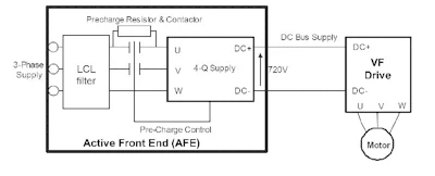 Figure 3: The simplest configuration for four-quadrant regenerative control is a single active front end (AFE) acting as the power supply, connected via the DC bus to VFD driving the motor. Energy recovered from the load is fed through the drive to the DC bus.