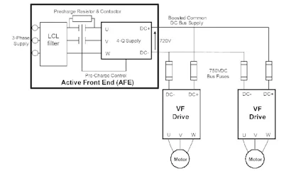 Figure 4: It is possible to connect multiple drives to the same AFE unit. If some drives are braking (producing power) while others are motoring (consuming power), energy from decelerating drives can help power the motoring drives. This allows for a smaller AFE unit, as it provides only the difference between the power consumed by the motoring drives and that produced by the braking drives.