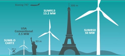 This image shows the sizes of various wind turbines, including the project sub-scale demonstrator (SUMR-D) to be tested in 2018 and the two extreme-scale designs (SUMR13 and SUMR50). (Image courtesy of the University of Virginia.)