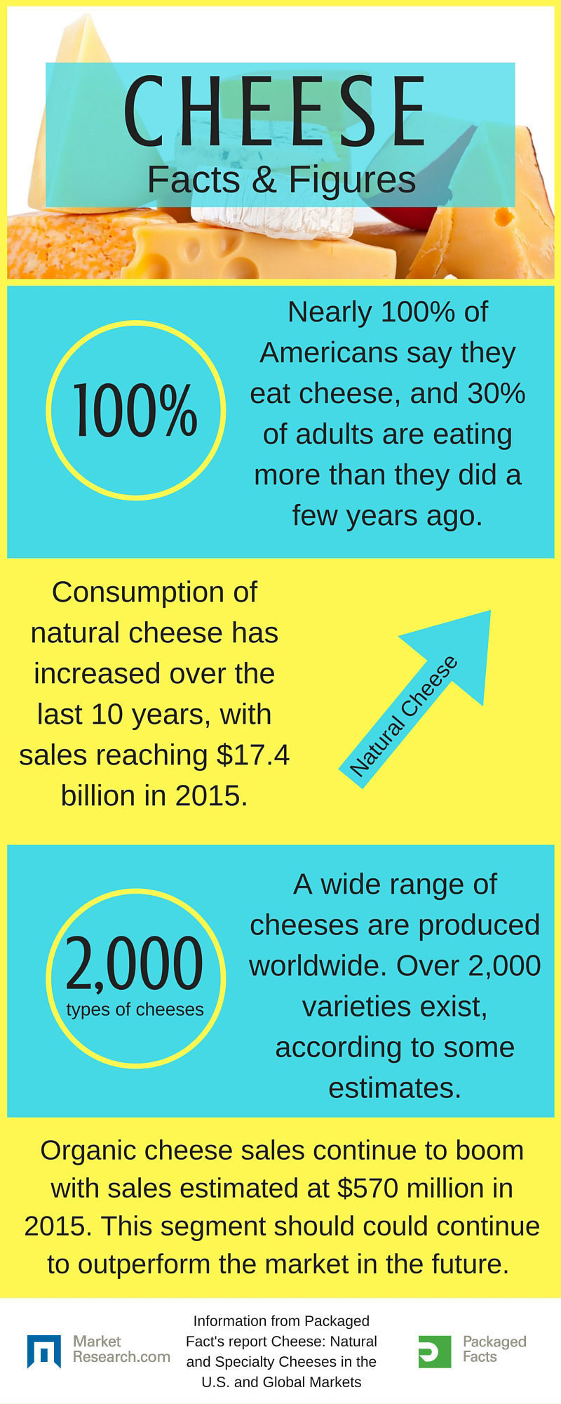 MarketResearch.com: Natural and Specialty Cheese Market Reaches $17 Billion