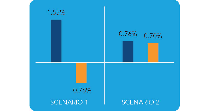A successful price optimization and management implementation could increase a company’s margins by 50 basis points or more, according to research by Gartner, and increase revenue by 2-4 percent. (PROS)