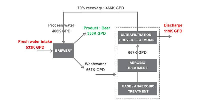 Waterleau USA combines ultrafiltration and reverse osmosis after aerobic and anaerobic treatment to recover 70% of process water.