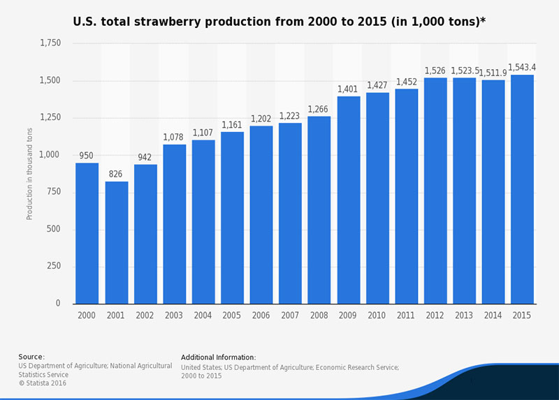 Statista