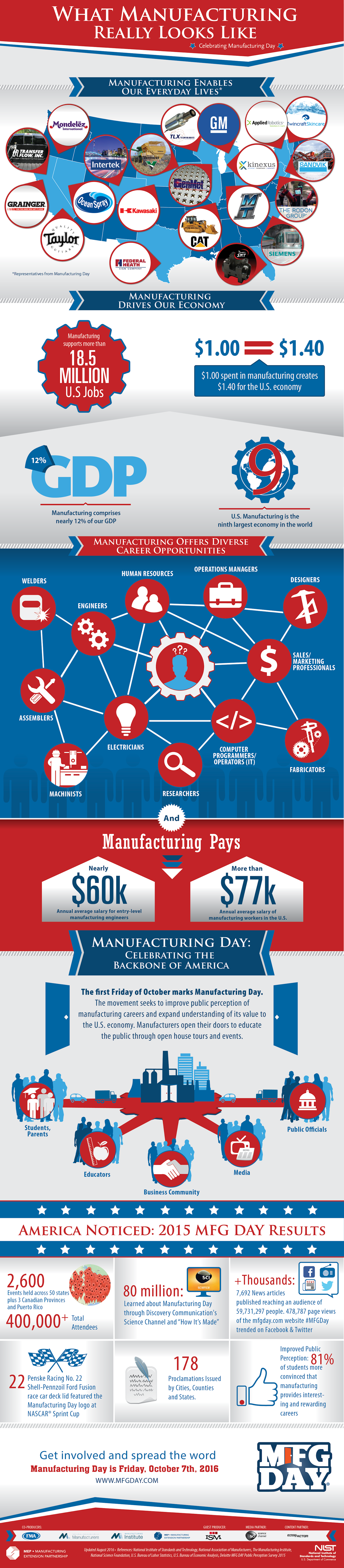 Mnet 173444 Mfgday 2014 Infographic 01