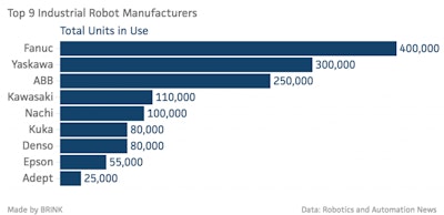 Mnet 85551 Top 9 Industrial Robot Manufacturers Total Units In Use Chartbuilder Copy 1024x497
