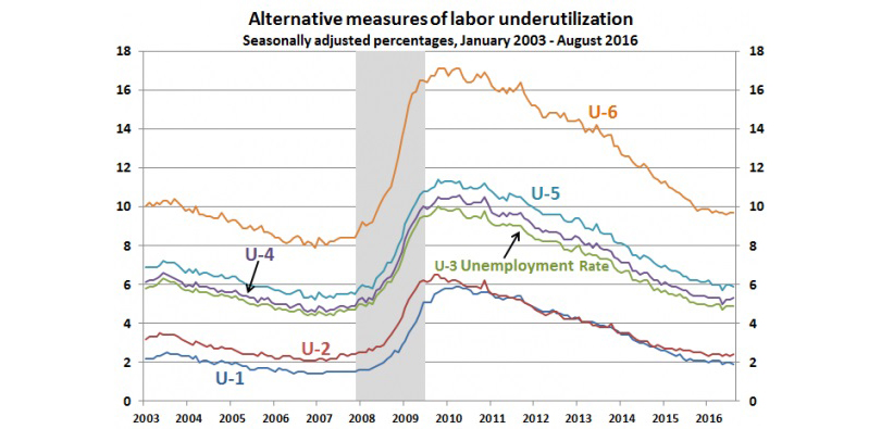 Note: Shaded area represents recession as determined by the National Bureau of Economic Research. Source: BLS Current Population Survey.