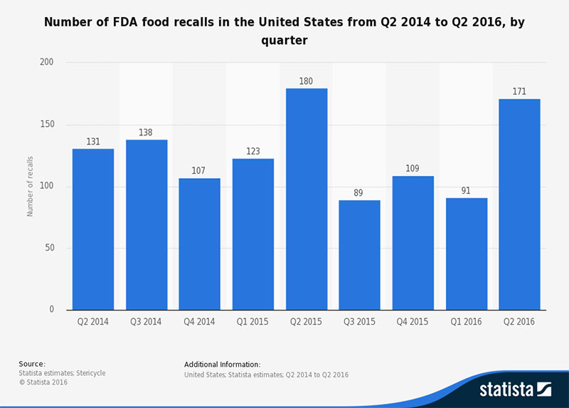 Mnet 152324 Fda Recalls Statista Listing Inside