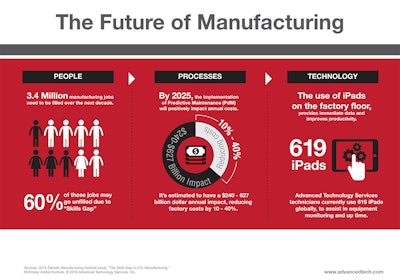 Mnet 173717 Ats Future Of Manufacturing Infographic