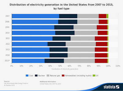 Source: Energy Information Administration