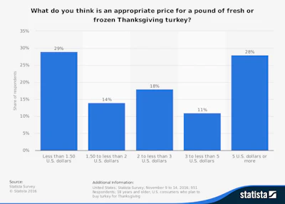 Price Americans think is fair for a pound of turkey. (Statista Survey)