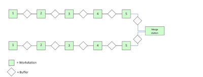 Figure 1: An assembly line with 5 parallel stations and a merge station