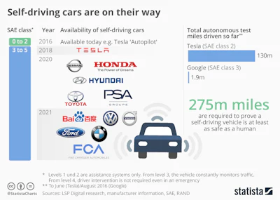 Mnet 97431 Statista Self Driving Cars