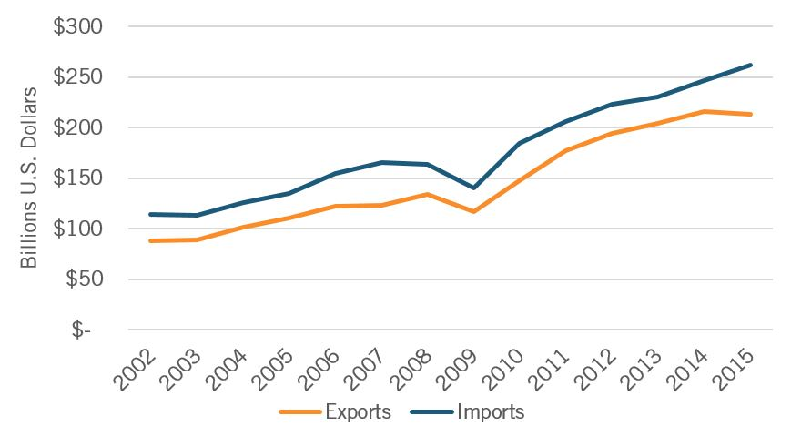 Figure 1: U.S. Trade with Mexico, International Trade Administration