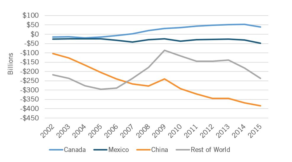 Figure 2: Trade Balance, International Trade Administration