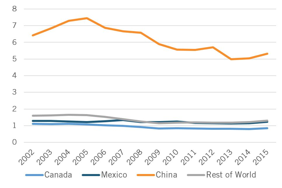 Figure 3: Ratio of Exports to and Imports from the United States, International Trade Administration