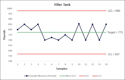 This control chart provides an example of how manufacturers can collect data on variation in the line clearance process.