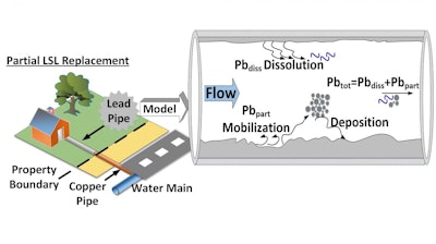 This diagram shows the new model at work: By taking into account a number of factors, including water-use patterns and water chemistry, engineers can predict where lead particles will dislodge and end up in the drinking-water supply during a partial lead service line (LSL) replacement. Image: Biswas Lab
