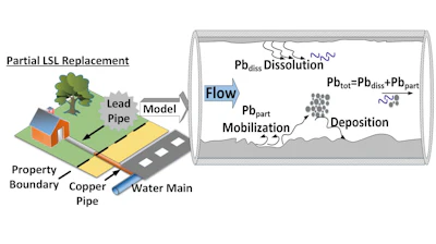 This diagram shows the new model at work: By taking into account a number of factors, including water-use patterns and water chemistry, engineers can predict where lead particles will dislodge and end up in the drinking-water supply during a partial lead service line (LSL) replacement. Image: Biswas Lab
