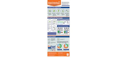 Mnet 153907 Pro Food Tech Infographic Outside Listing