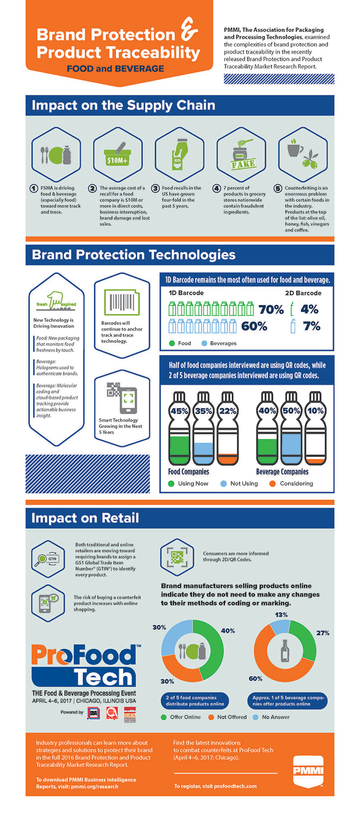 Infographic Highlights Food Beverage Industry Focus On Brand Protection Manufacturing Net