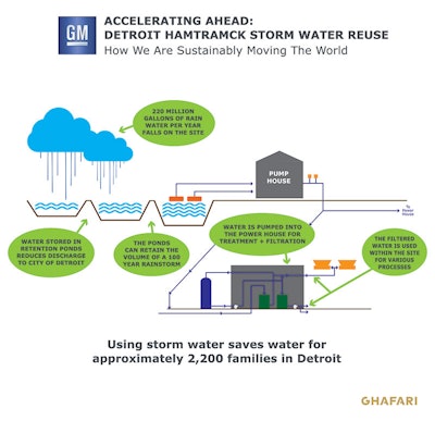 The process through which rain water becomes usable water throughout the GM plant, saving money and water for the plant and the city of Detroit.